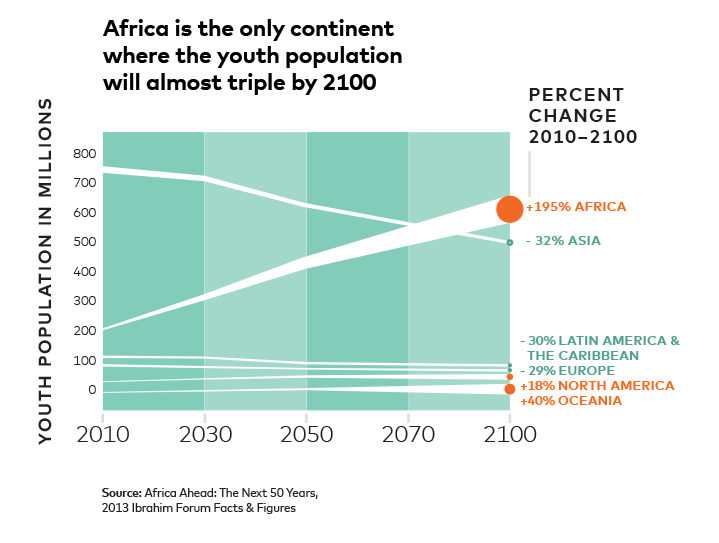 Africa is the only continent where the youth population will almost triple by 2100
