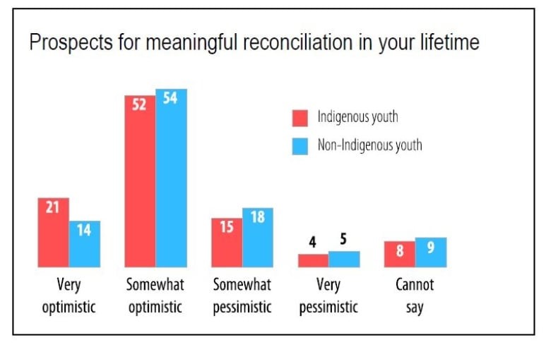 Prospects for meaningful reconciliation. Respondents were asked, "Thinking about the future, are you optimistic or pessimistic that there will be meaningful reconciliation between Indigenous and non-Indigenous people in your lifetime?" Three-quarters (75%) of Indigenous youth and two-thirds (68%) of non-Indigenous youth say they are somewhat if not very optimistic that there will be meaningful reconciliation between Indigenous and non-Indigenous people in their lifetime, compared with roughly one in five who expresses pessimism.