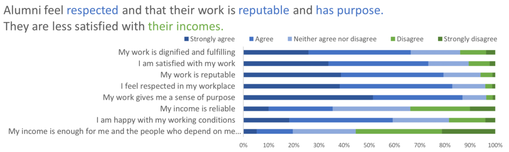 When asked if they felt respected and that their work is reputable and has purpose. They are less satisfied with their incomes.