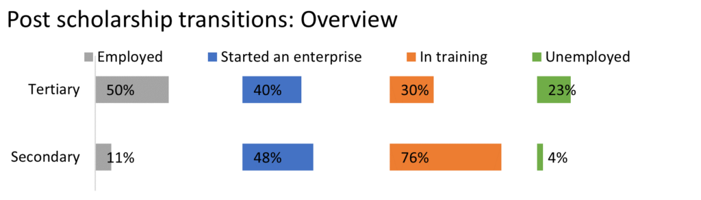 Breakdown of post-scholarship transitions of respondents from tertiary education is as follows: 50% are employed, 40% started an enterprise, 30% indicated they were in training, 23% are unemployed. Breakdown of post-scholarship transitions of respondents from tertiary education is as follows: 11% are employed, 48% started an enterprise, 76% indicated they were in training, 4% are unemployed.