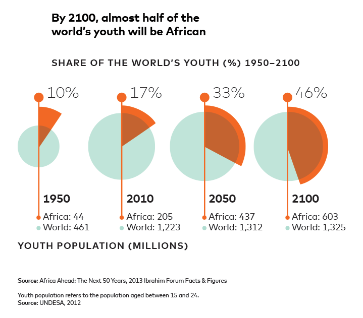 African Youth Population Growth