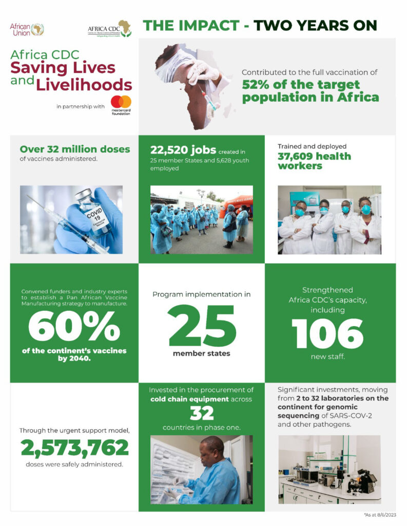 Two years of Saving Lives and Livelihoods, an infographic