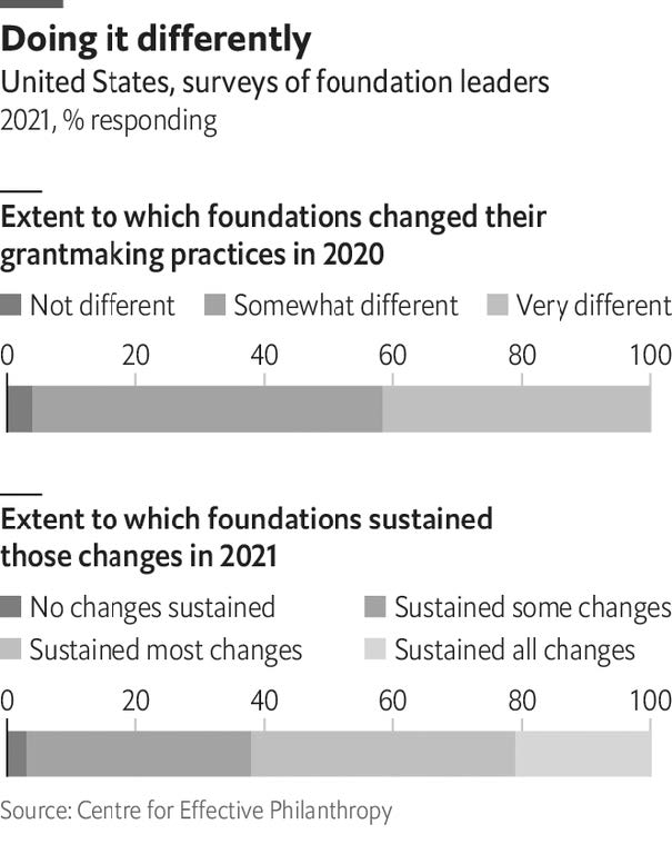 US survey of foundation leaders