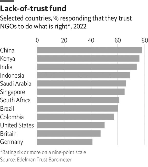 Countries that trust NGOs